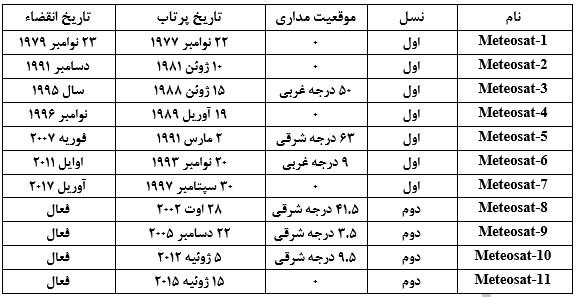 ماهوارههای هواشناسی 11 2020